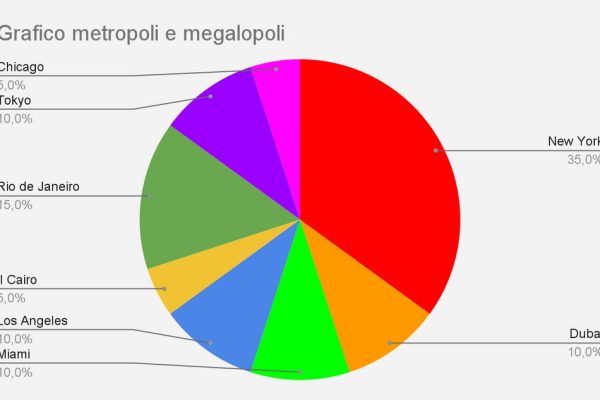 Viaggiando tra megalopoli e metropoli: le preferenze degli studenti della 3^E